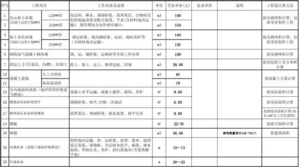 2012年建設(shè)工程勞務(wù)分包參考價格表解析
